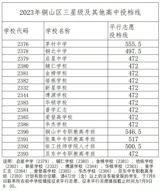 2023年徐州铜山区三星级及其他高中投档线