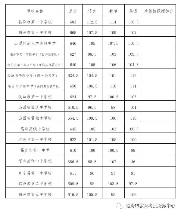 临汾市中考分数线公布 临汾市中考分数线公布最新