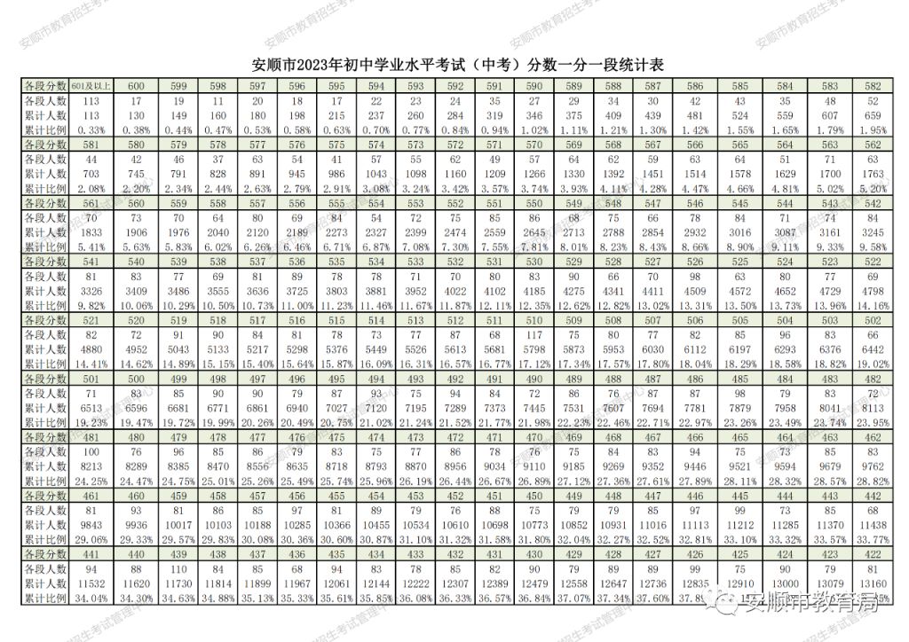 2023年安顺中考成绩一分一段表 2021年安顺中考分数查询