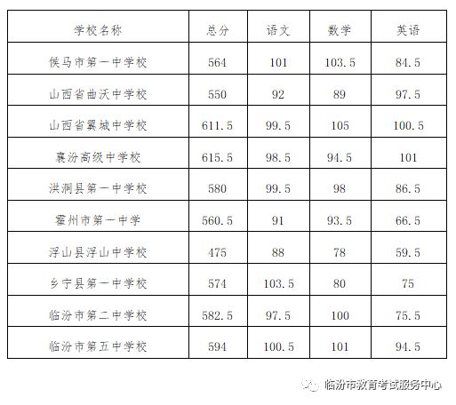 临汾市中考分数线公布 临汾市中考分数线公布最新