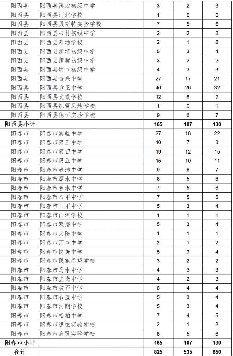 2021阳江一中收多少人 2023阳江一中有多少名指标生