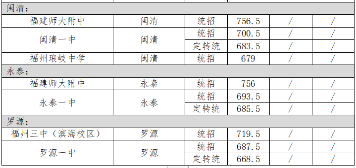 全市汇总 2023福州市中考各学校录取分数线是多少