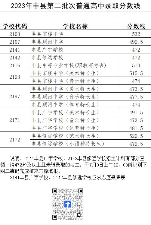 2023年丰县第二批次普通高中录取分数线