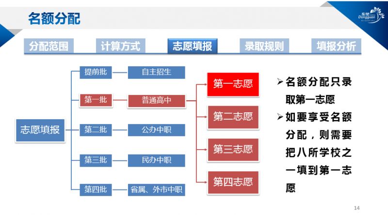 2023东莞中考名额分配最新政策 东莞中考名额生条件