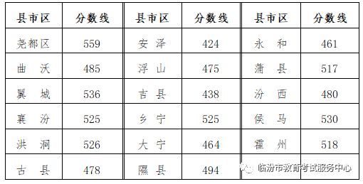 临汾市中考分数线公布 临汾市中考分数线公布最新