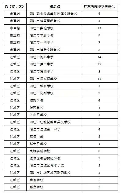 2023广东两阳中学指标生名额 广东两阳中学招生人数