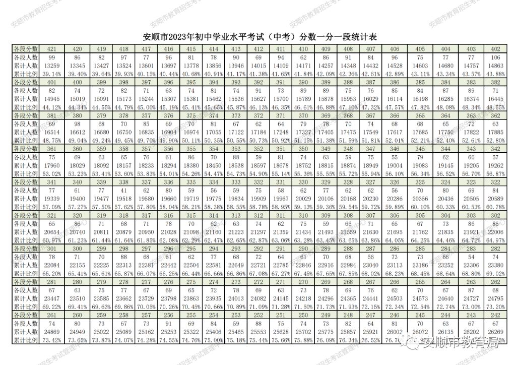 2023年安顺中考成绩一分一段表 2021年安顺中考分数查询