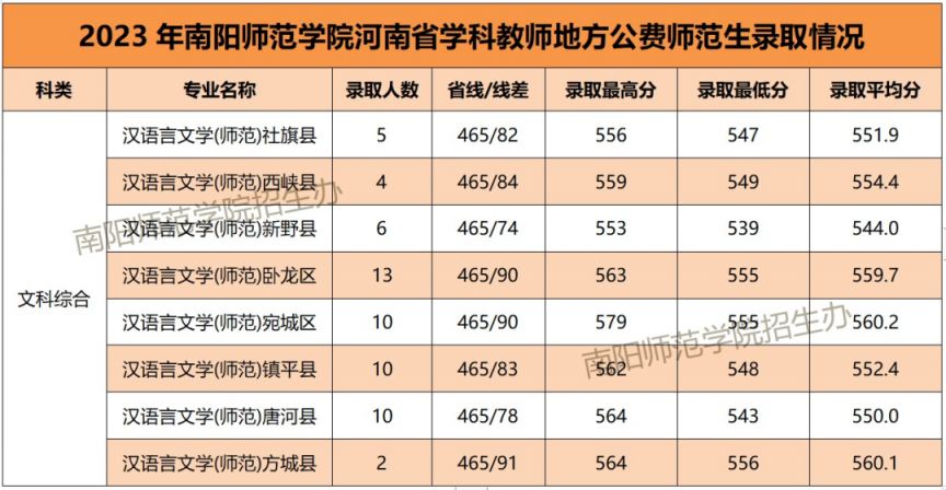 2023南阳师范学院学科教师地方公费师范生录取分数线