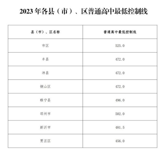 2023年徐州中考部分民办高中征求志愿填报时间+条件+征求计划