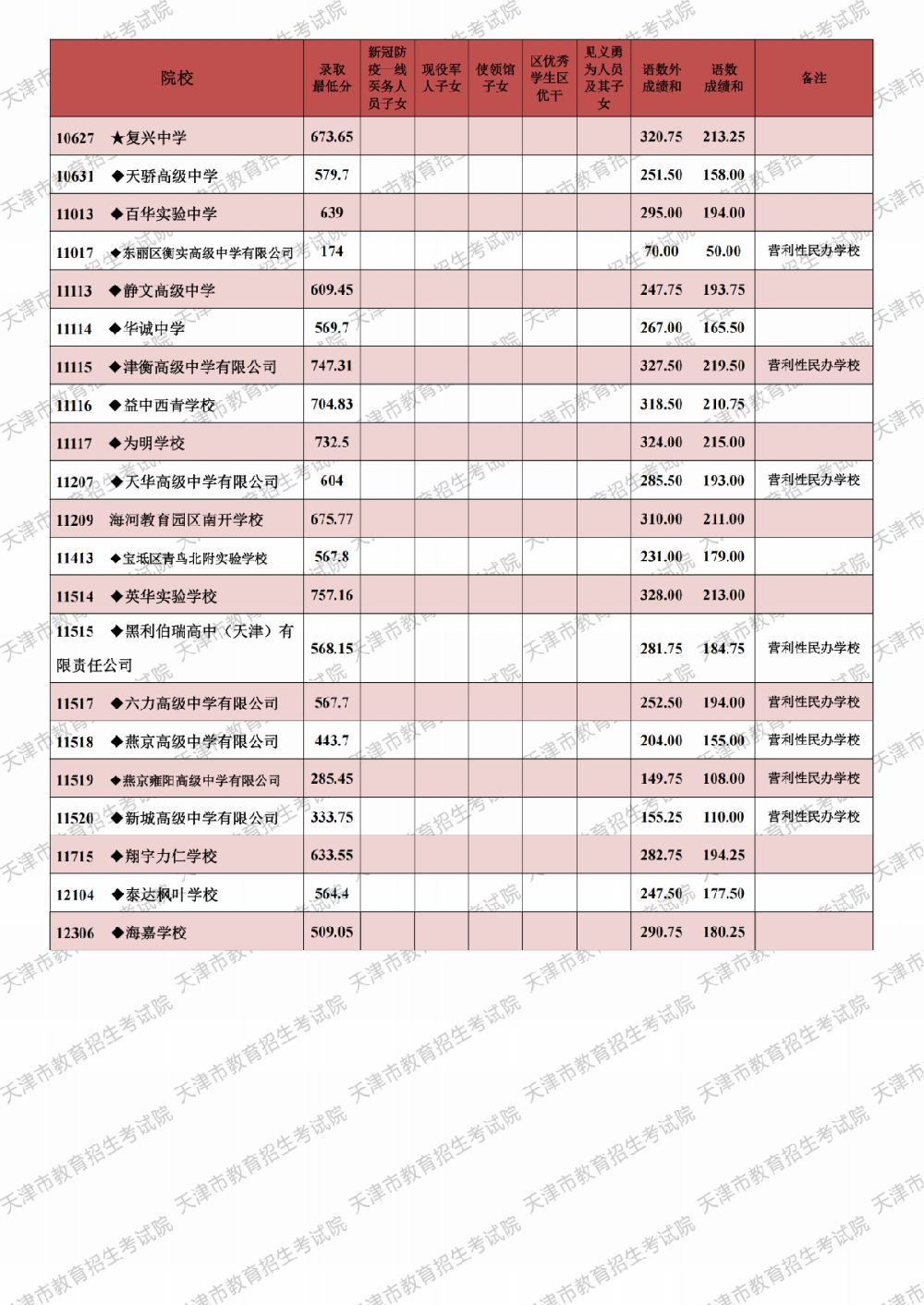 最新 天津中考录取分数线 天津中考录取分数段