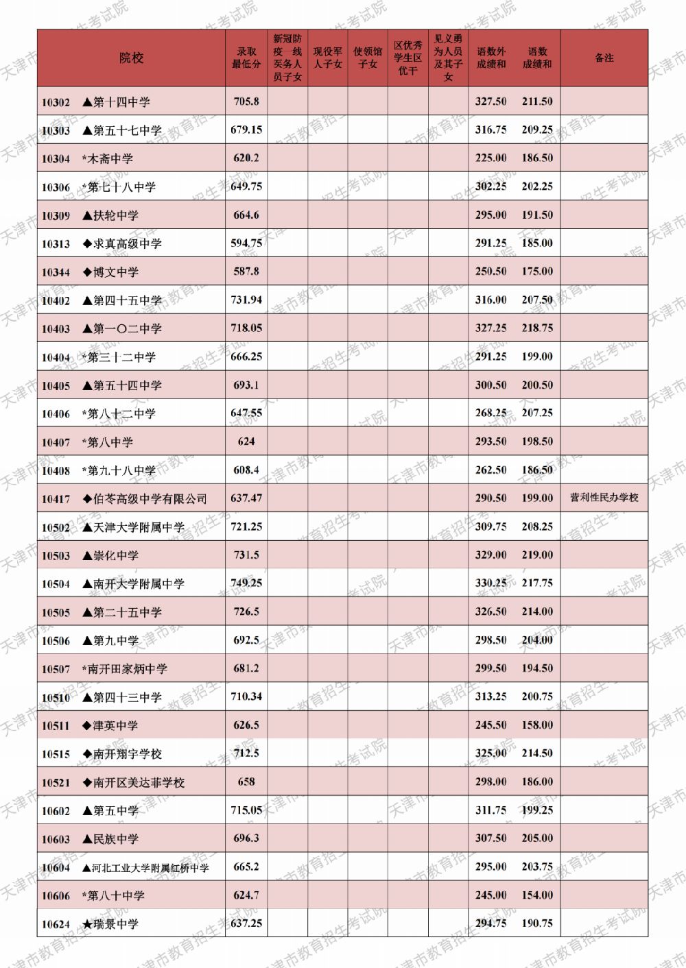 最新 天津中考录取分数线 天津中考录取分数段