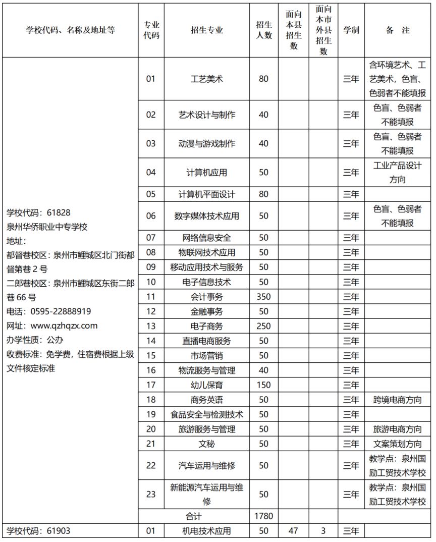 2023年泉州市中等职业学校 2023年泉州市中等职业学校(三年制招生计划