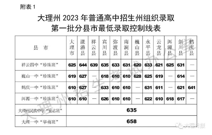 大理2020年中考分数线 2023大理中考第一批分数线