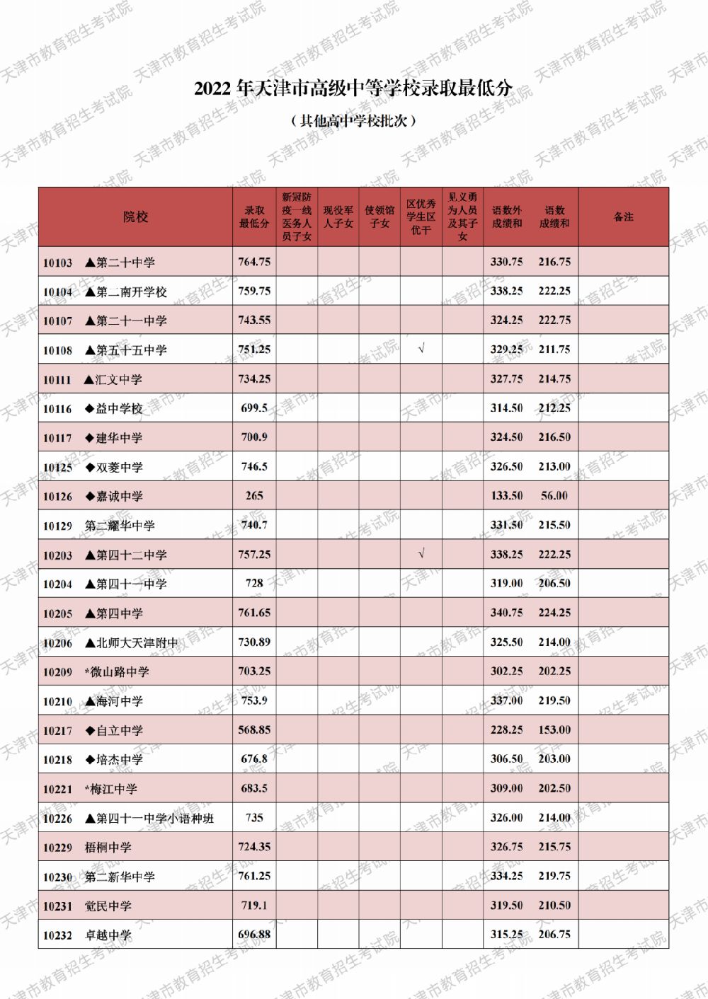 天津中考分数线2023 天津中考分数线2023年公布