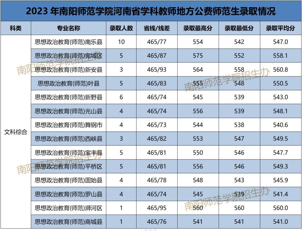 2023南阳师范学院学科教师地方公费师范生录取分数线