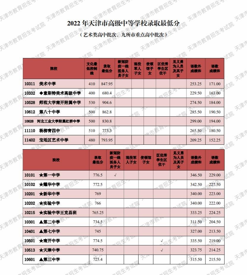 天津中考最低需要多少分2023年级 天津中考最低需要多少分2023