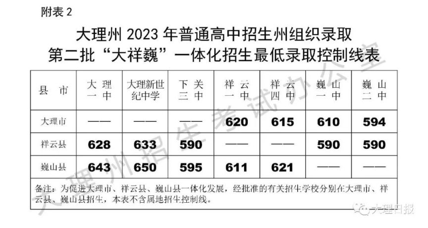 含政策加分 2023年大理第二批普通高中最低录取控制线