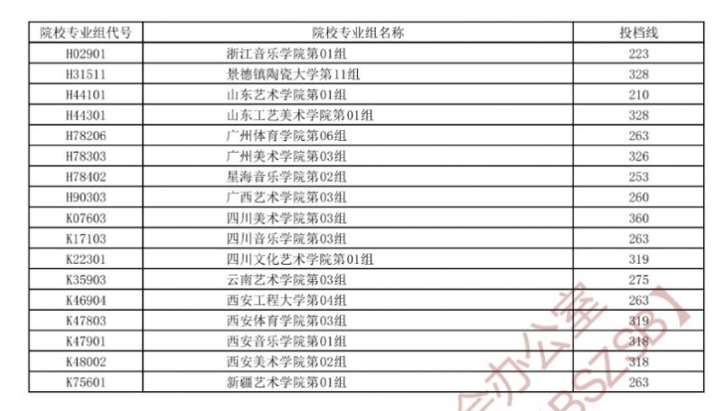 2023湖北高考投档线艺术类多少分 2023湖北高考投档线艺术类多少分及格