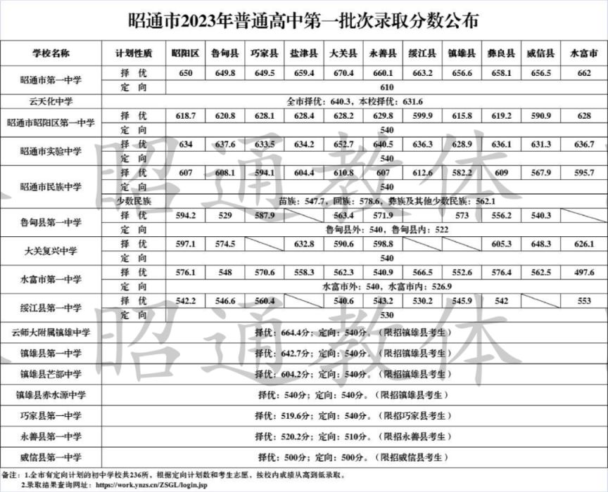 2023年昭通市普通高中第一批次录取分数公布