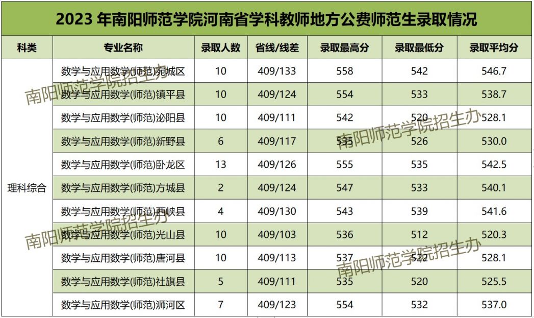 2023南阳师范学院学科教师地方公费师范生录取分数线