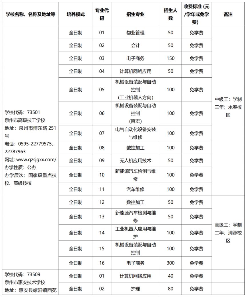 2023年泉州市技工院校招生计划 2023年泉州市技工院校招生计划公布