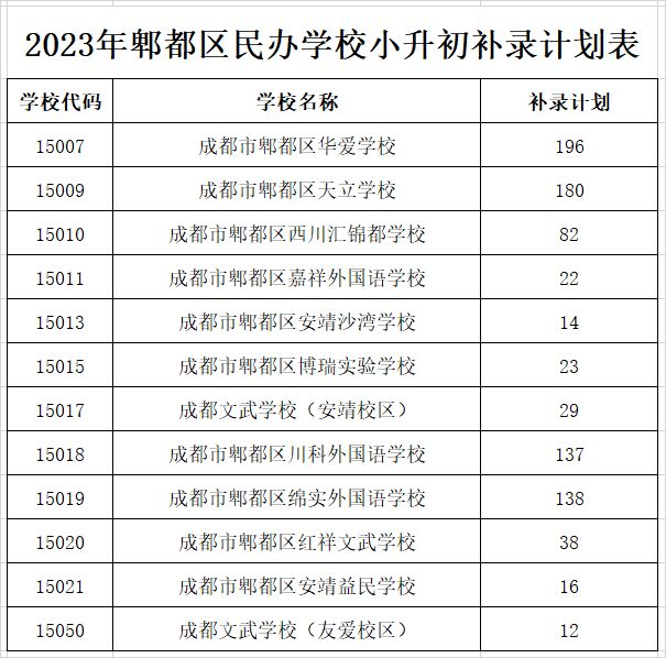 成都民办初中补录计划汇总2023 成都民办初中补录计划汇总2023年