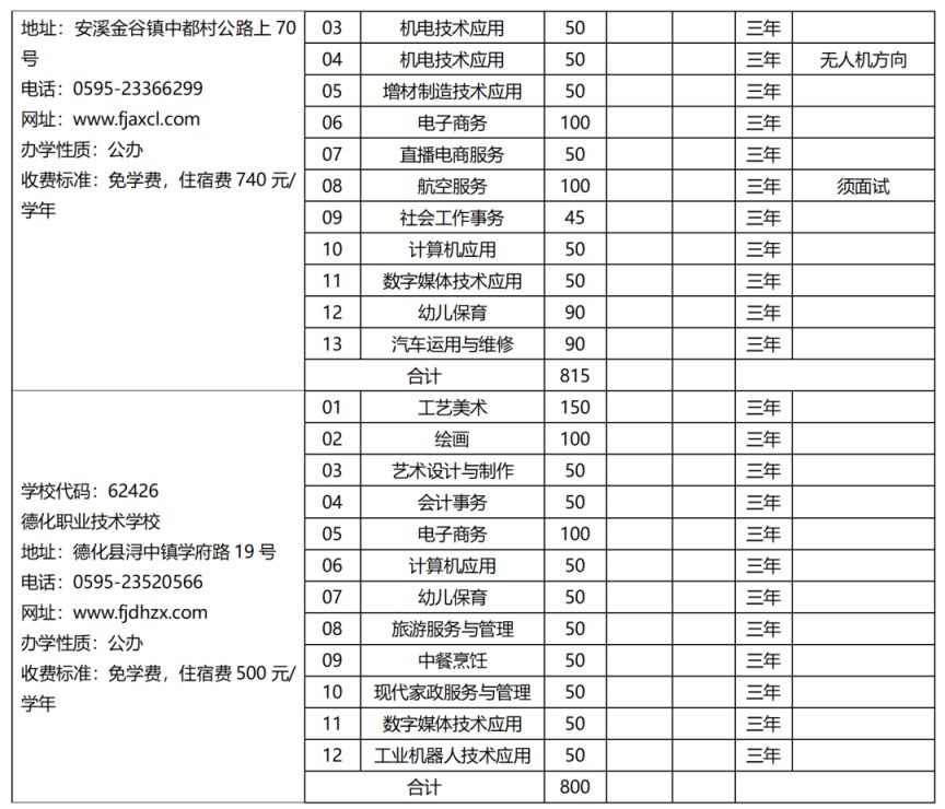 2023年泉州市中等职业学校 2023年泉州市中等职业学校(三年制招生计划