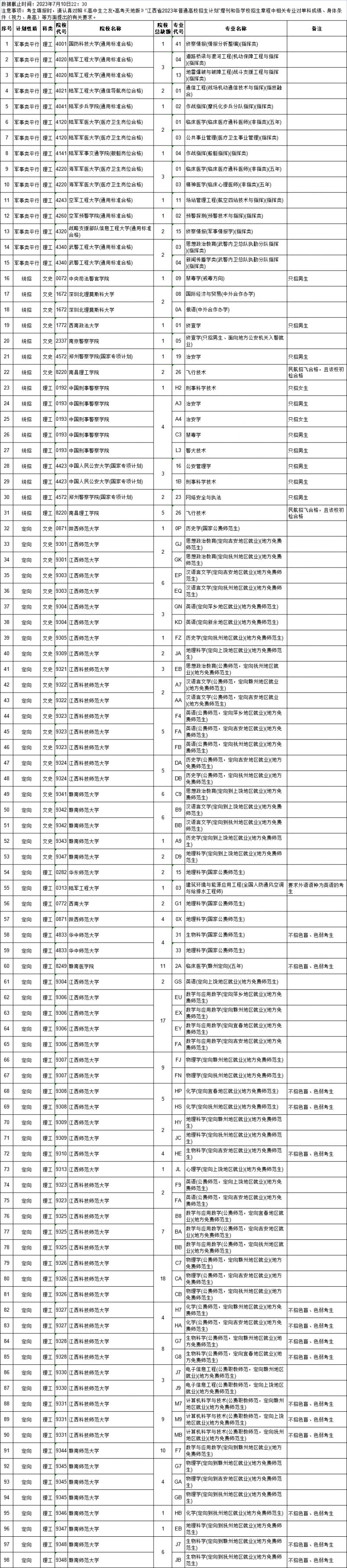 江西省2023年提前批本科缺额院校网上征集志愿说明