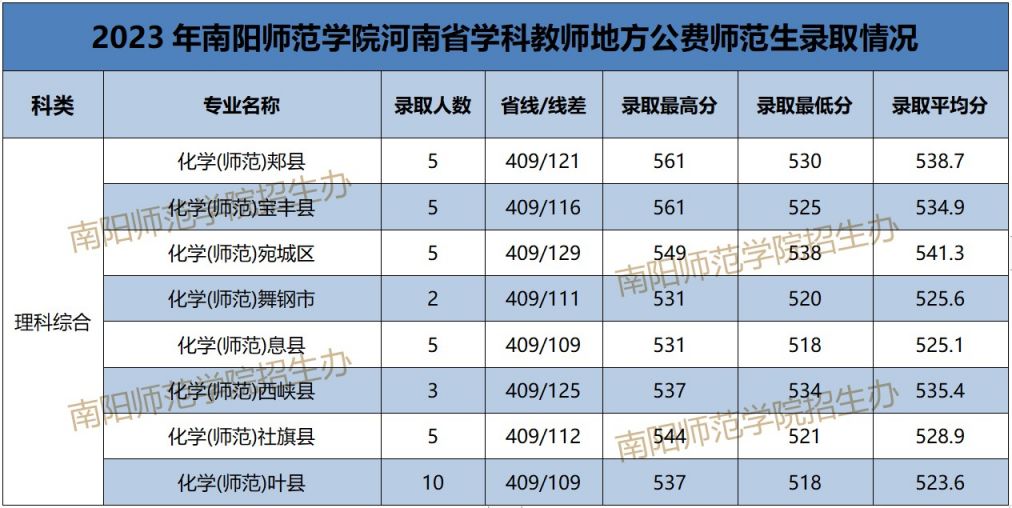 2023南阳师范学院学科教师地方公费师范生录取分数线