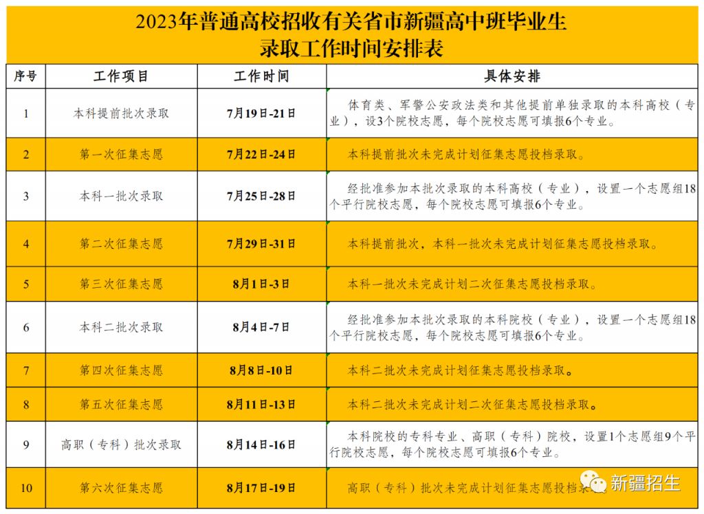 2023年新疆高中班高考各批次分数线多少 2023年新疆高中班高考各批次分数线