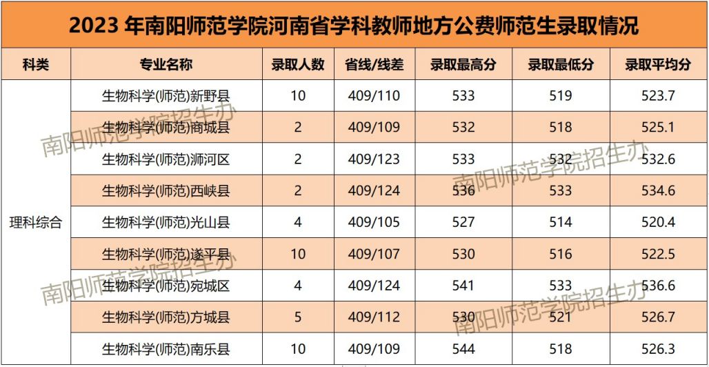 2023南阳师范学院学科教师地方公费师范生录取分数线