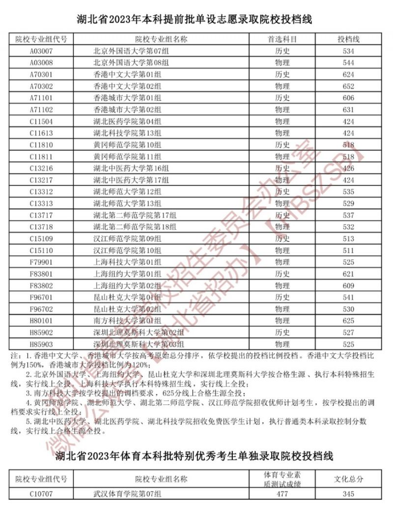 湖北省2020年高考投档线出炉 2023湖北高考投档线是多少