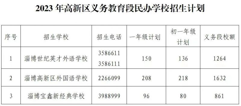 淄博2023高新区民办学校中小学招生方案