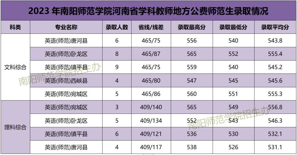 2023南阳师范学院学科教师地方公费师范生录取分数线