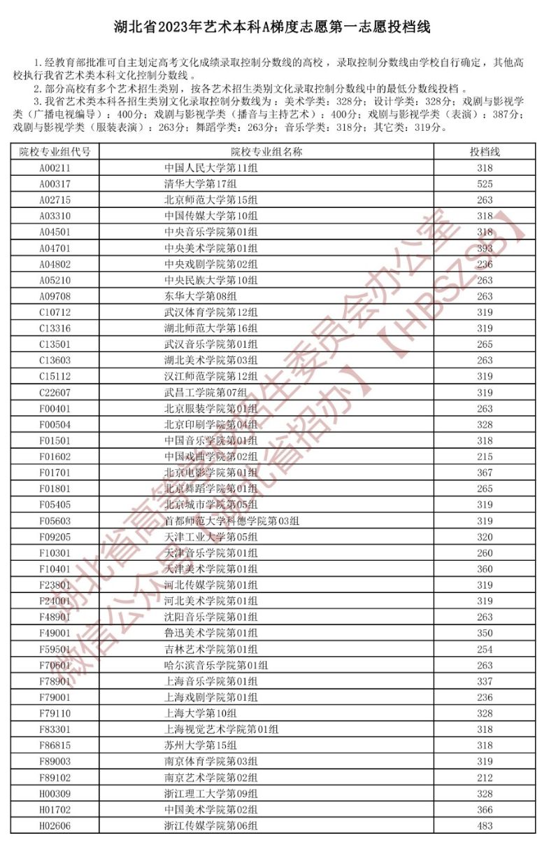 2023湖北高考投档线艺术类多少分 2023湖北高考投档线艺术类多少分及格