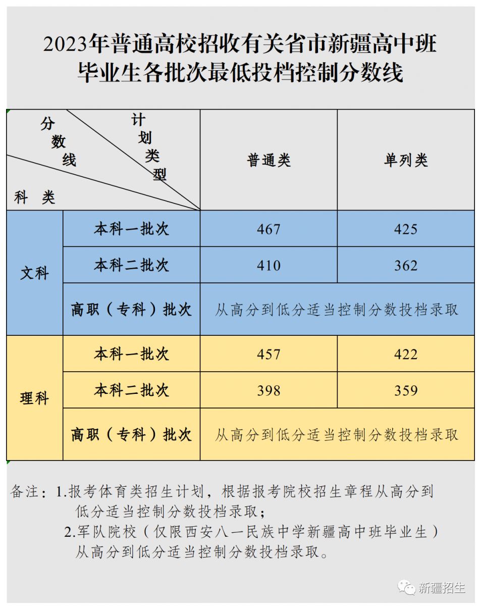 2023年新疆高中班高考各批次分数线多少 2023年新疆高中班高考各批次分数线