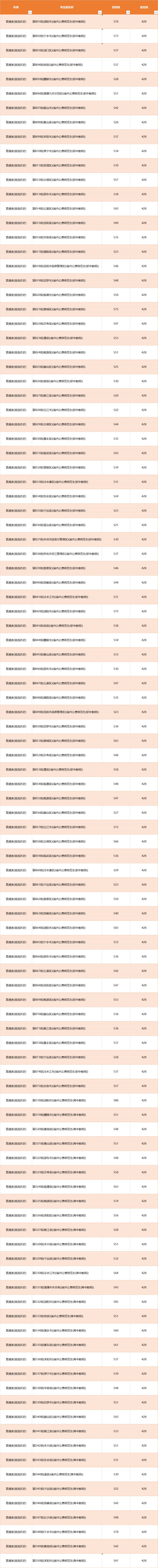 2023衡阳师范学院公费师范生省内录取分数线是多少？