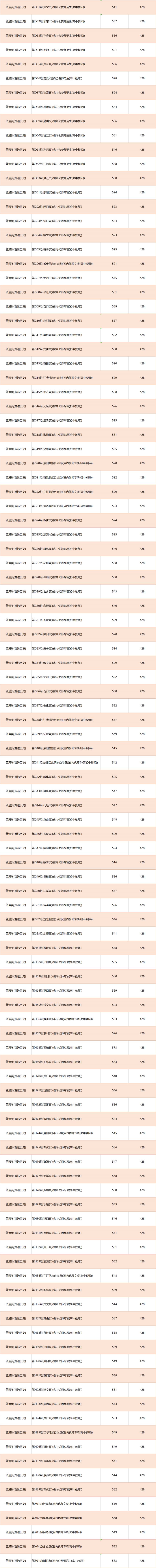 2023衡阳师范学院公费师范生省内录取分数线是多少？