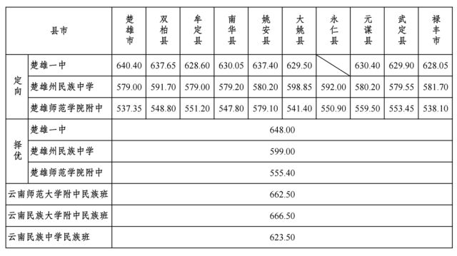 2023楚雄中考分数线是多少 楚雄今年中考录取分数线