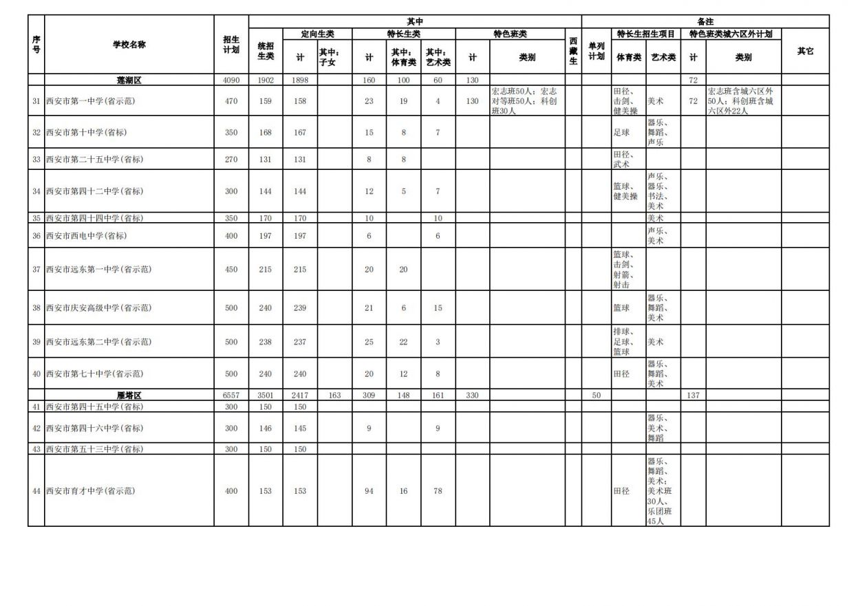2023西安市城六区公办高中招生计划 2023西安市城六区公办高中招生计划公布