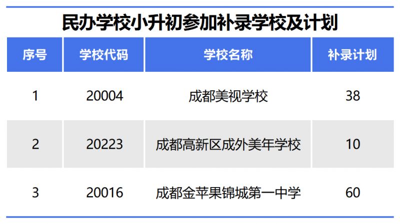 2023成都高新区民办学校小升初补录学校及计划