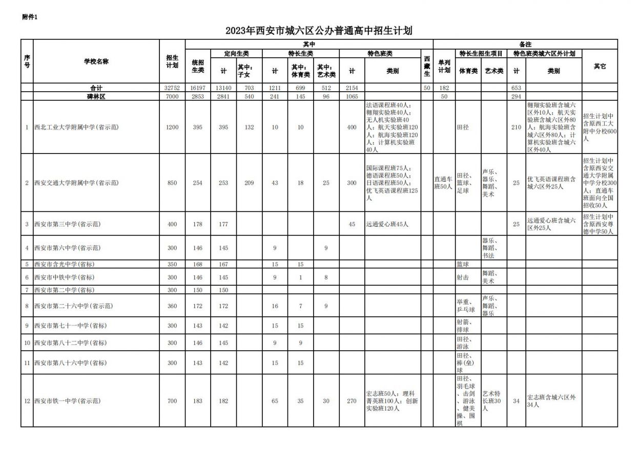 2023西安市城六区公办高中招生计划 2023西安市城六区公办高中招生计划公布