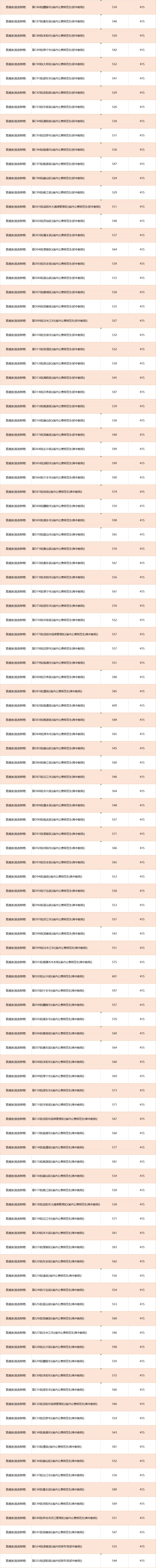 2023衡阳师范学院公费师范生省内录取分数线是多少？