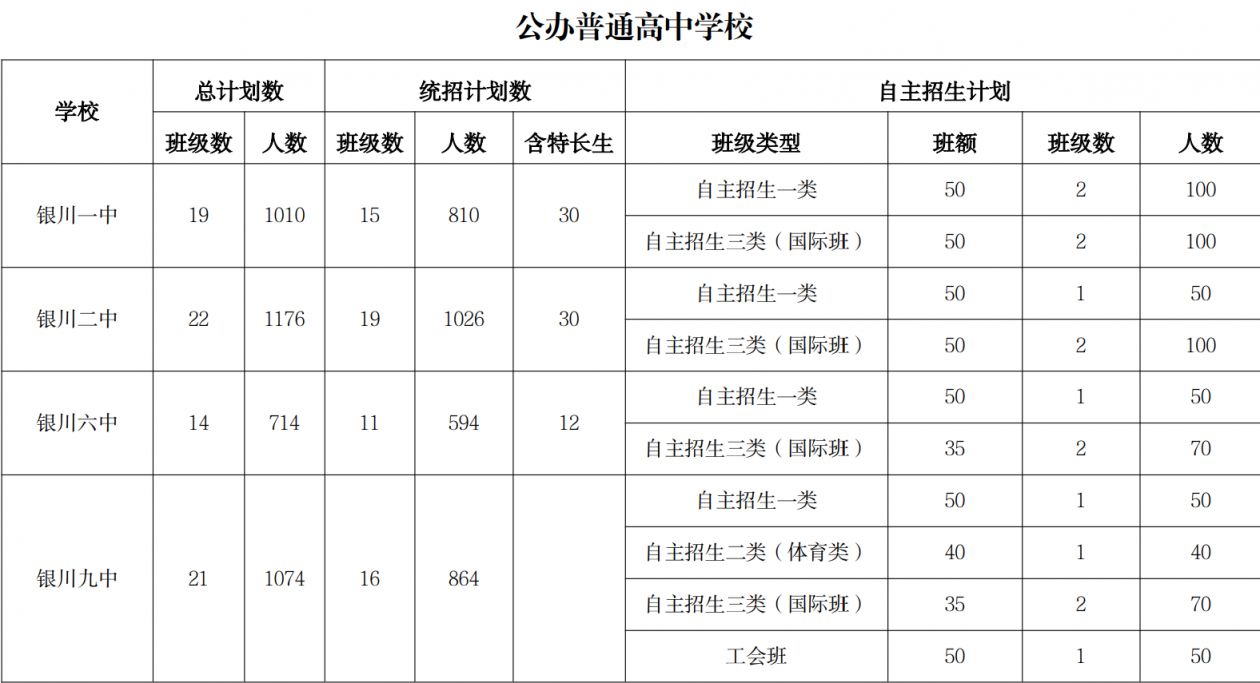 2023 年银川市三区公办高中学校招生计划表