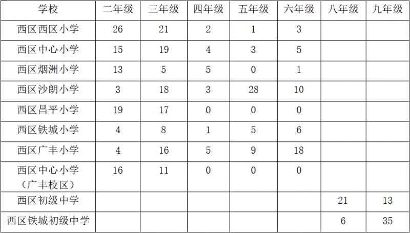 学位情况 2023中山西区公办小学初中插班招生计划