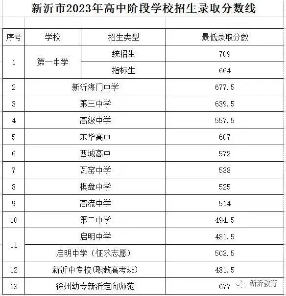 2023年新沂市2023年高中阶段学校招生录取分数线