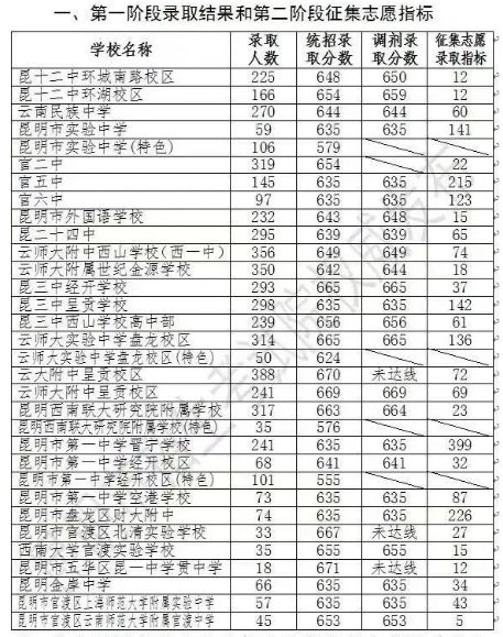 昆明2023年中考分数线 2023年昆明市主城区普通高中录取公告