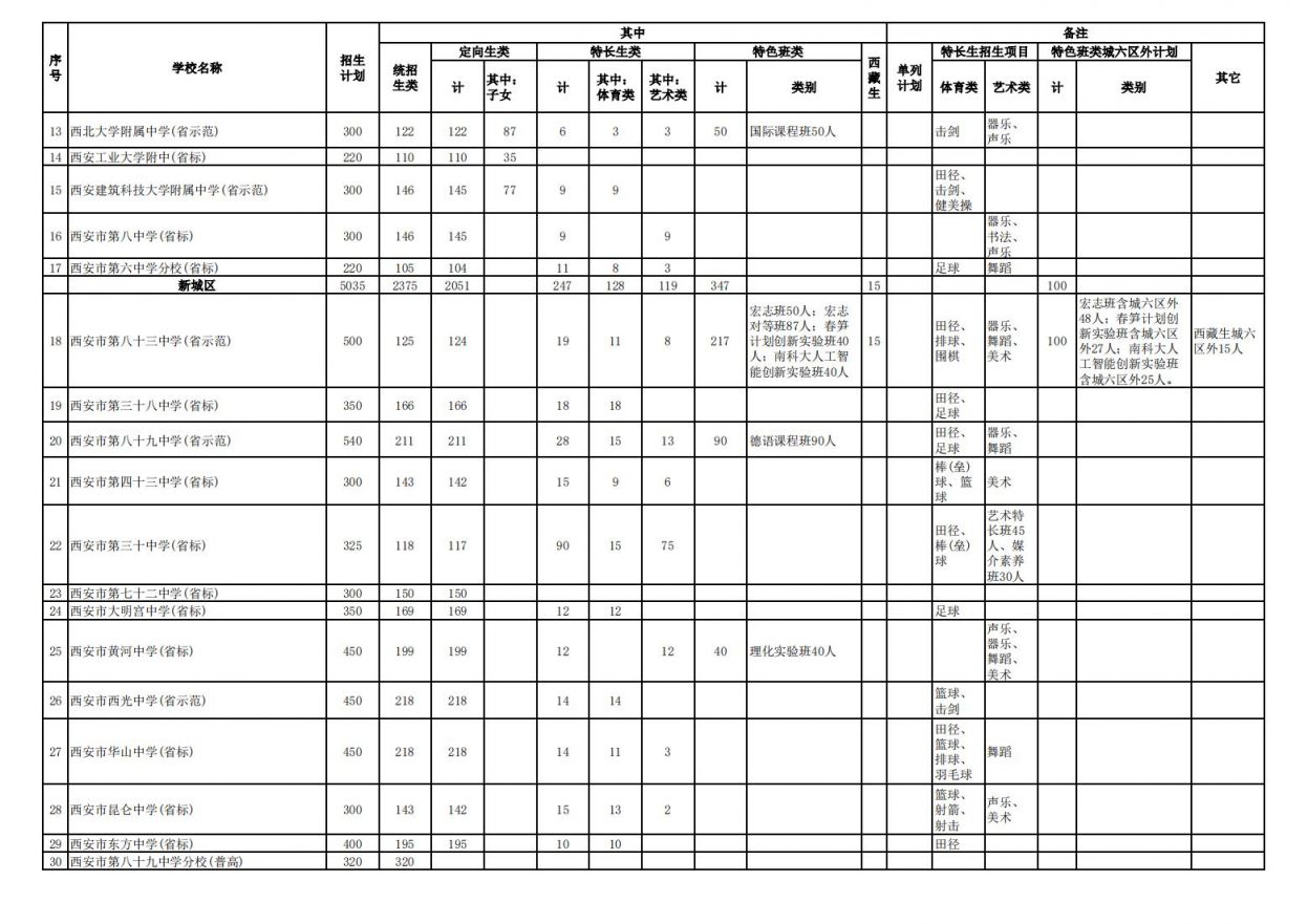 2023西安市城六区公办高中招生计划 2023西安市城六区公办高中招生计划公布