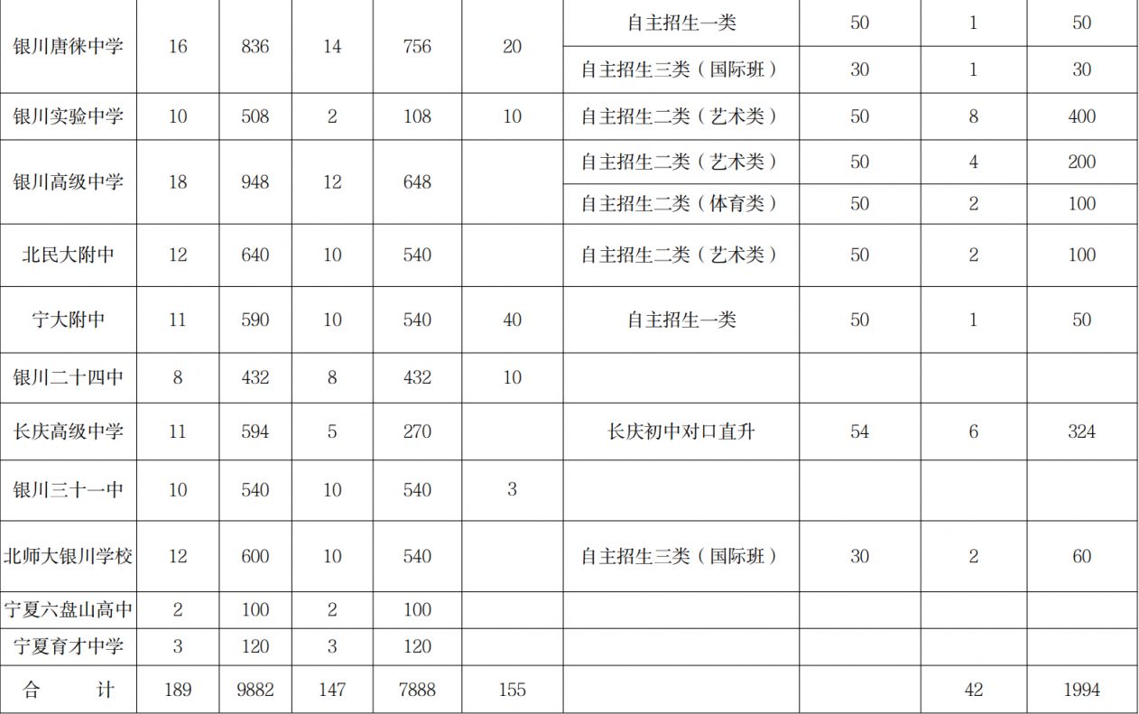 2023 年银川市三区公办高中学校招生计划表