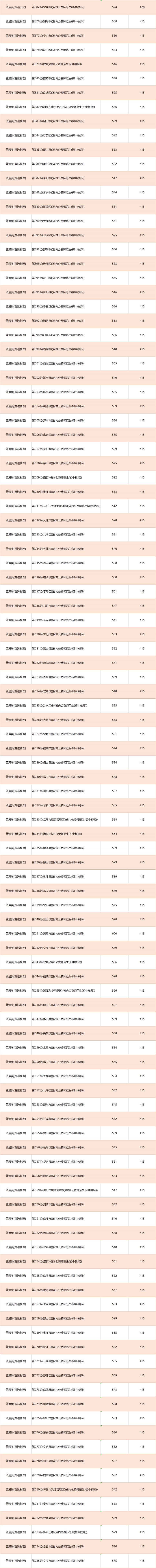 2023衡阳师范学院公费师范生省内录取分数线是多少？